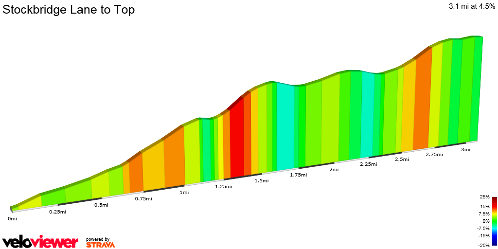 2D Elevation profile image for Stockbridge Lane to Top