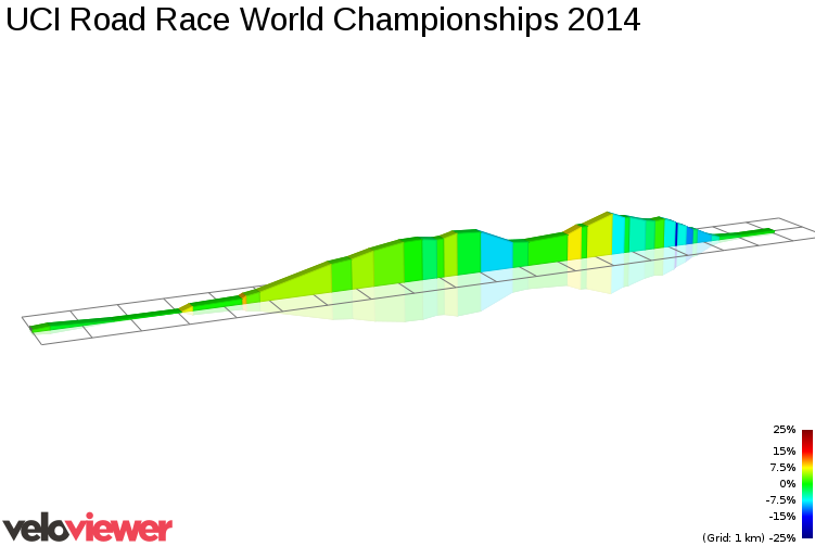 2D Elevation profile image for UCI Road Race World Championships 2014