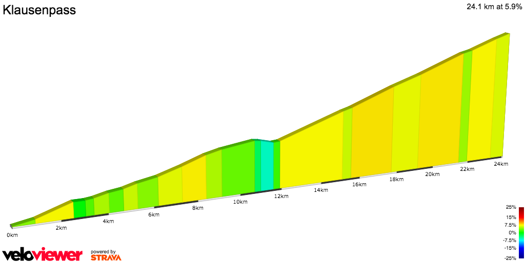 2D Elevation profile image for Klausenpass