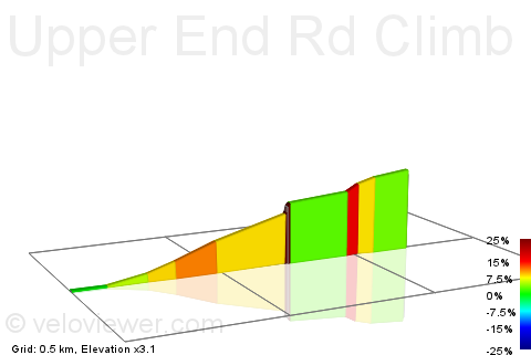 2D Elevation profile image for Upper End Rd Climb