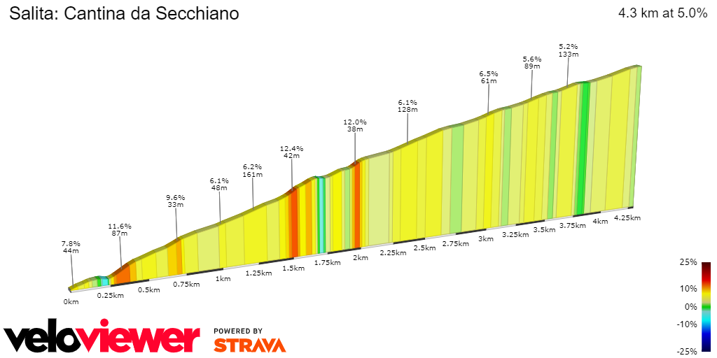 2D Elevation profile image for Salita: Cantina da Secchiano