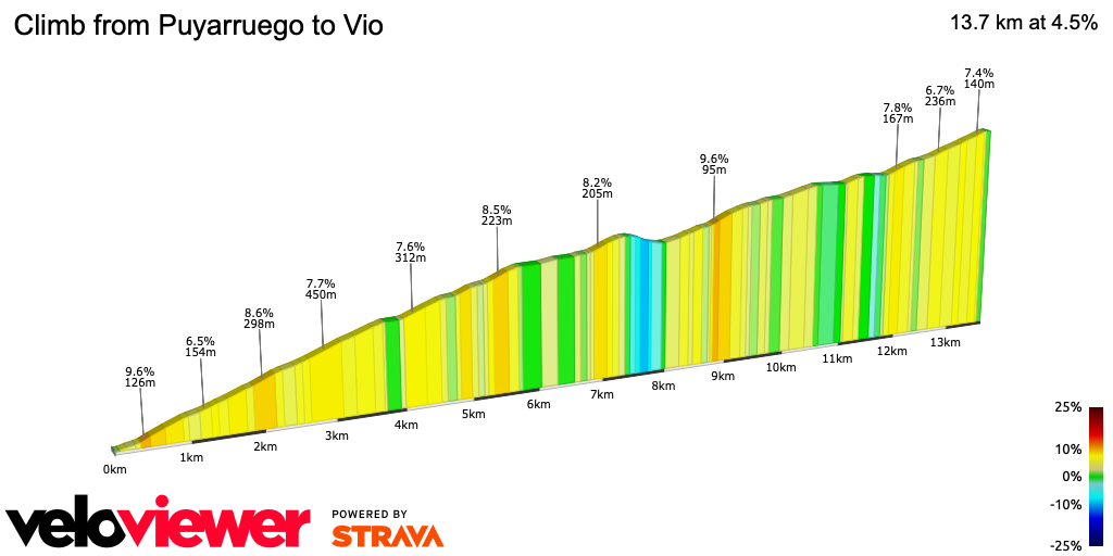 2D Elevation profile image for Climb from Puyarruego to Vio