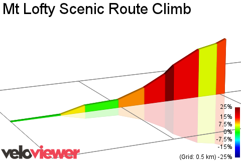 2D Elevation profile image for Mt Lofty Scenic Route Climb