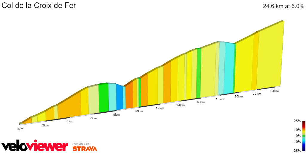 2D Elevation profile image for Col de la Croix de Fer