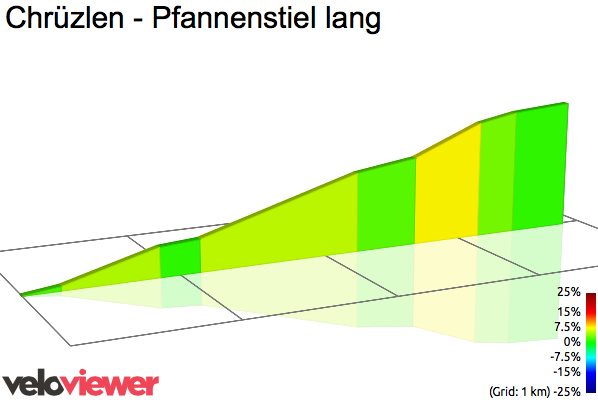 2D Elevation profile image for Chrüzlen - Pfannenstiel lang