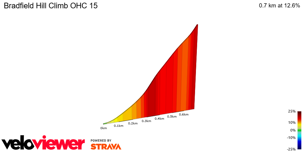 2D Elevation profile image for Bradfield Hill Climb OHC 15