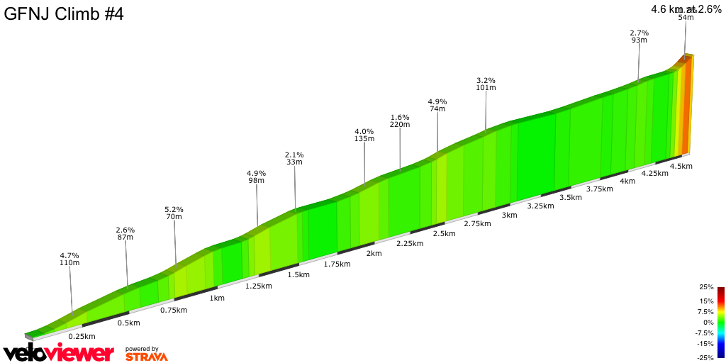 2D Elevation profile image for GFNJ Climb #4