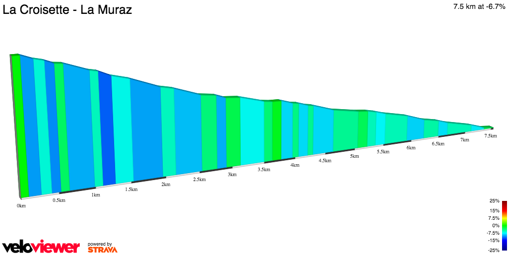 2D Elevation profile image for La Croisette - La Muraz 