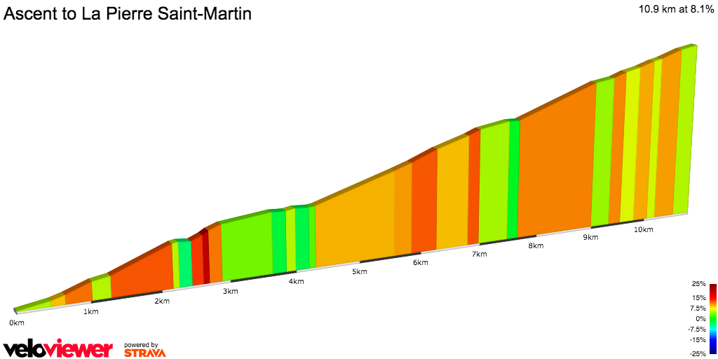 2D Elevation profile image for Ascent to La Pierre Saint-Martin