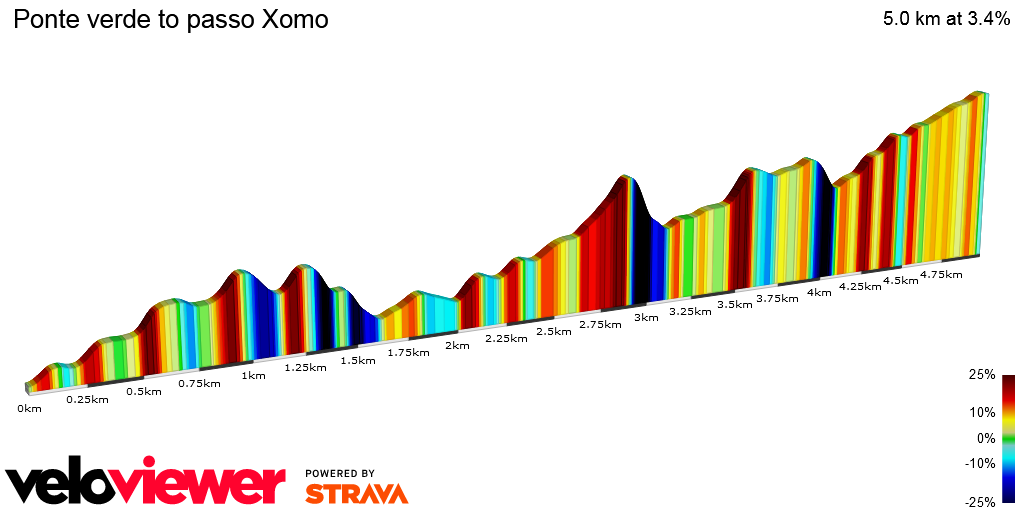 2D Elevation profile image for Ponte verde to passo Xomo
