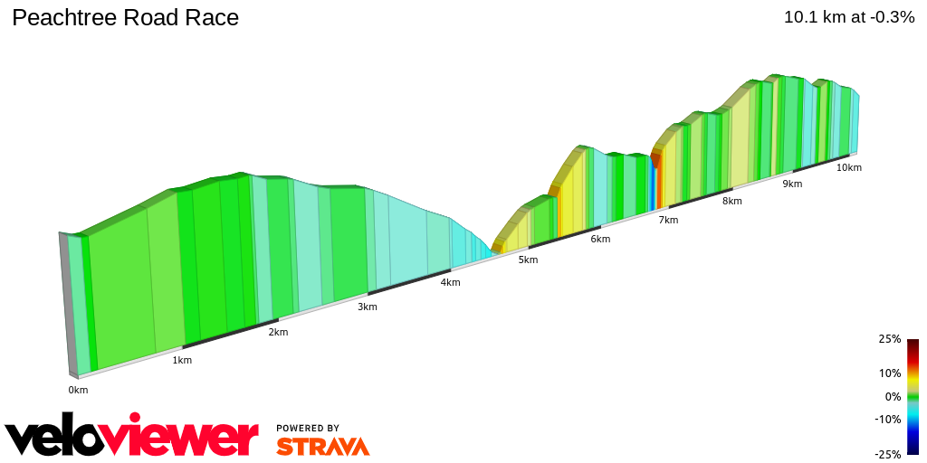 2D Elevation profile image for Peachtree Road Race