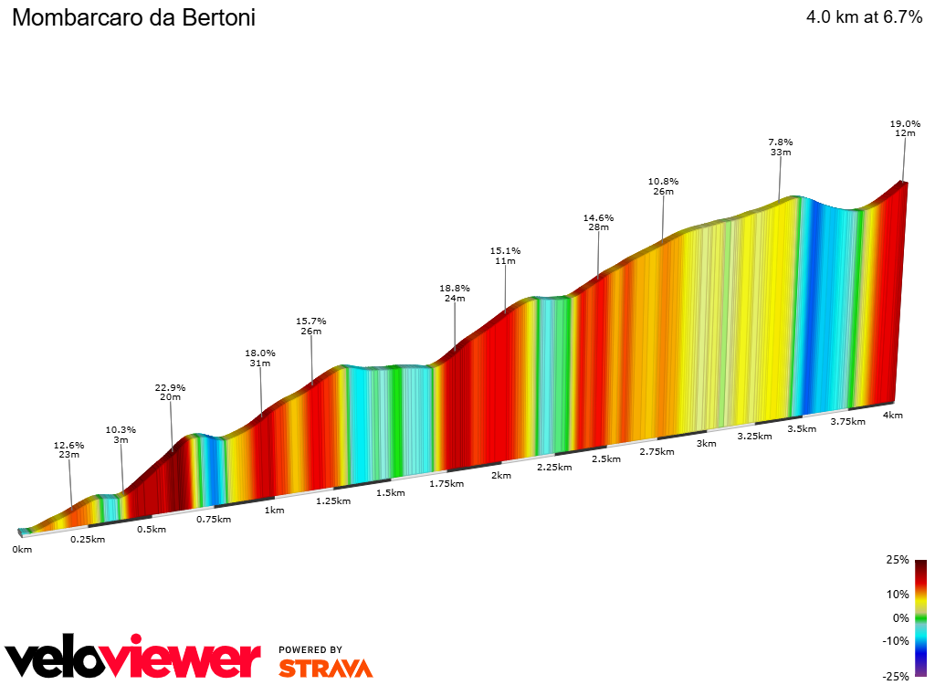 2D Elevation profile image for Mombarcaro da Bertoni