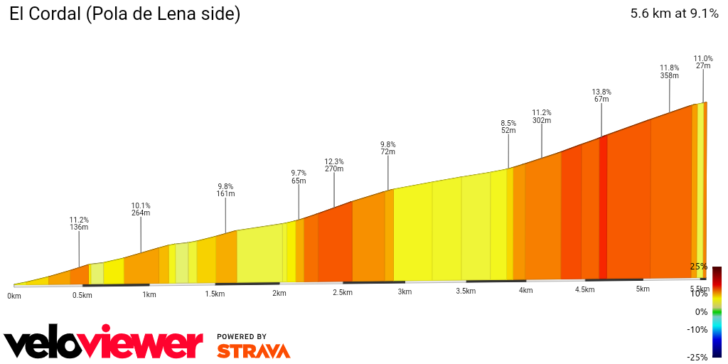 2D Elevation profile image for El Cordal (Pola de Lena side)