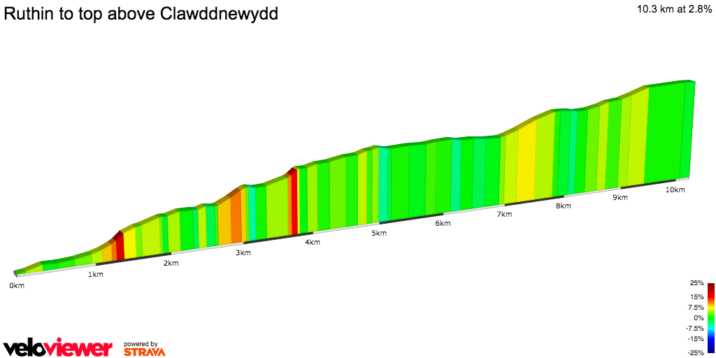 2D Elevation profile image for Ruthin to top above Clawddnewydd