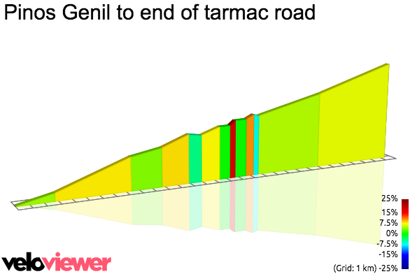 2D Elevation profile image for Pinos Genil to end of tarmac road