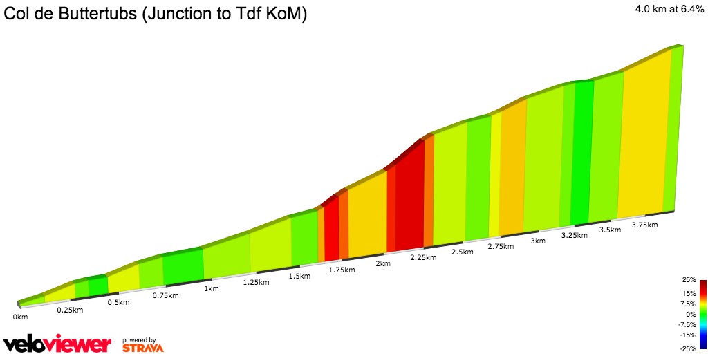 2D Elevation profile image for Col de Buttertubs (Junction to Tdf KoM)