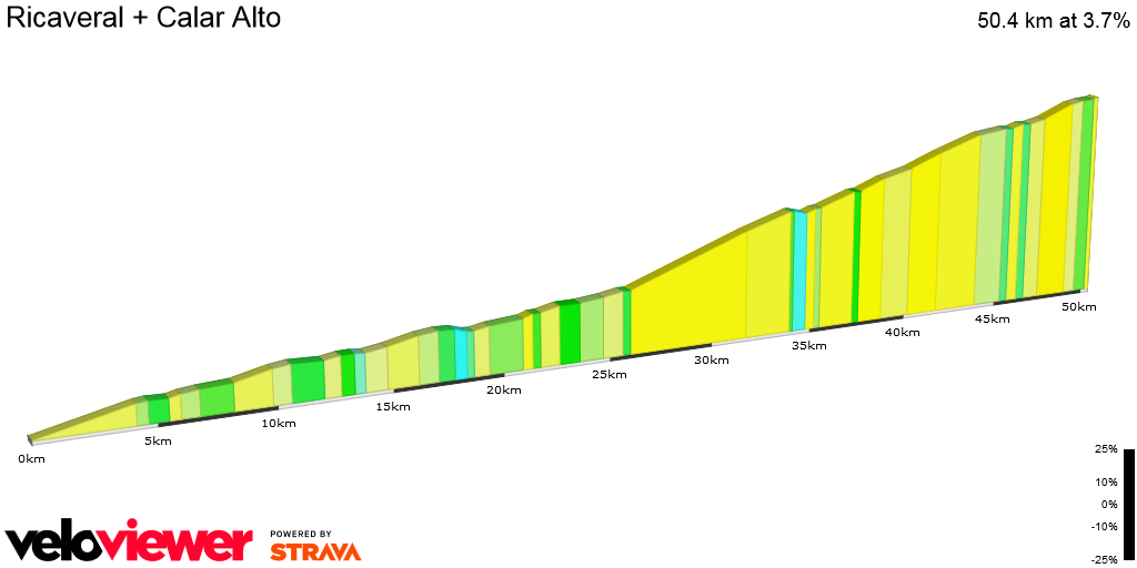 2D Elevation profile image for Ricaveral + Calar Alto