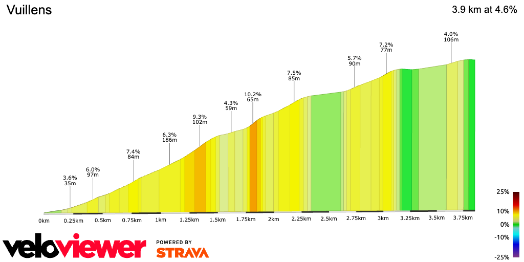 2D Elevation profile image for Vuillens