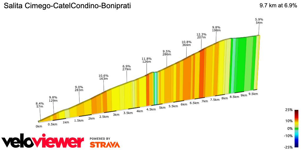 2D Elevation profile image for Salita Cimego-CatelCondino-Boniprati 