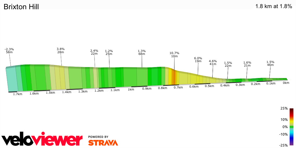 2D Elevation profile image for Brixton Hill