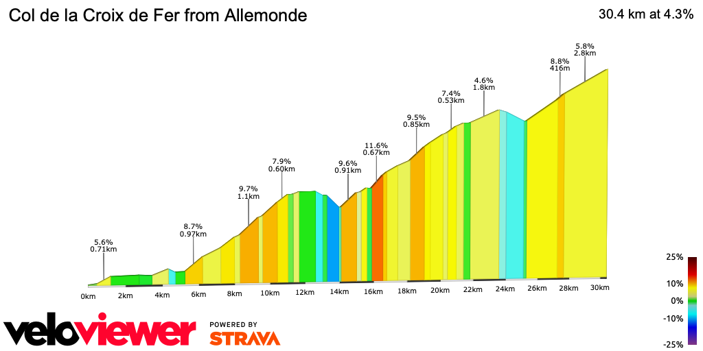 2D Elevation profile image for Col de la Croix de Fer from Allemonde