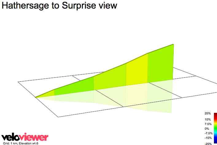 2D Elevation profile image for Hathersage to Surprise view