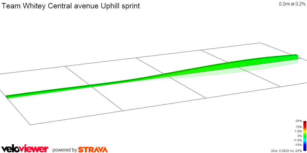 2D Elevation profile image for Team Whitey Central avenue Uphill sprint