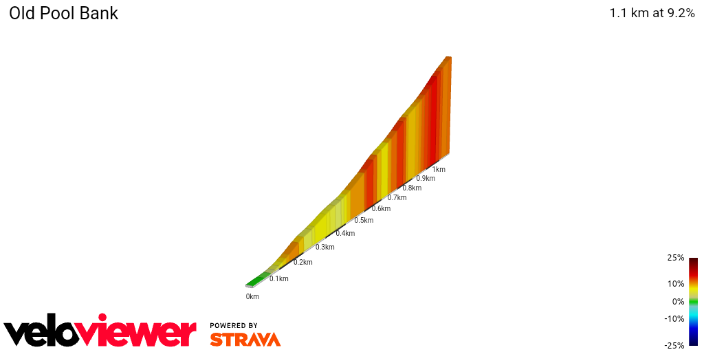 2D Elevation profile image for Old Pool Bank