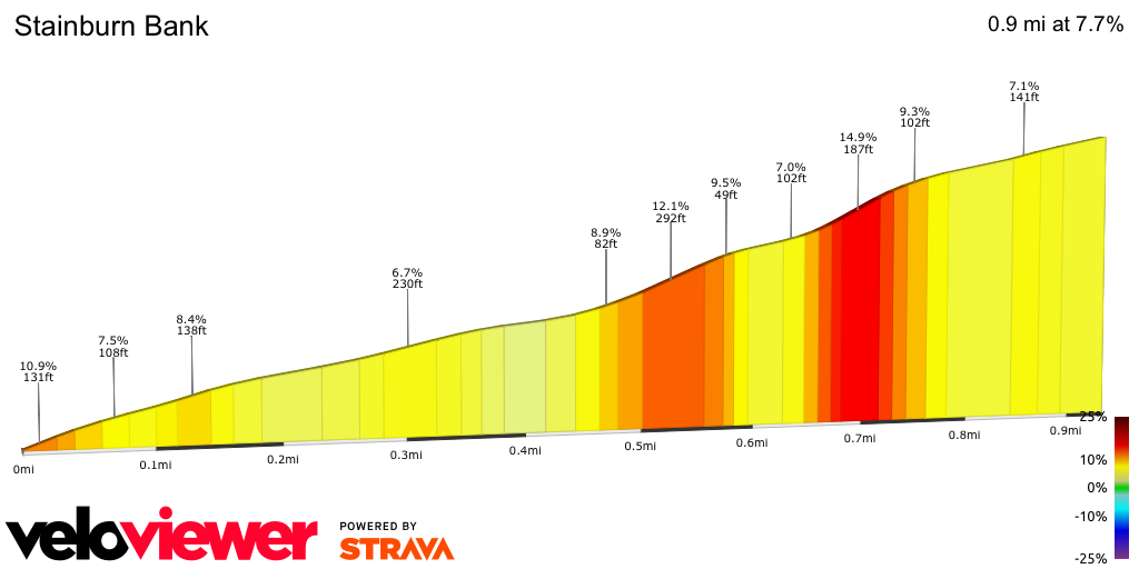 2D Elevation profile image for Stainburn Bank