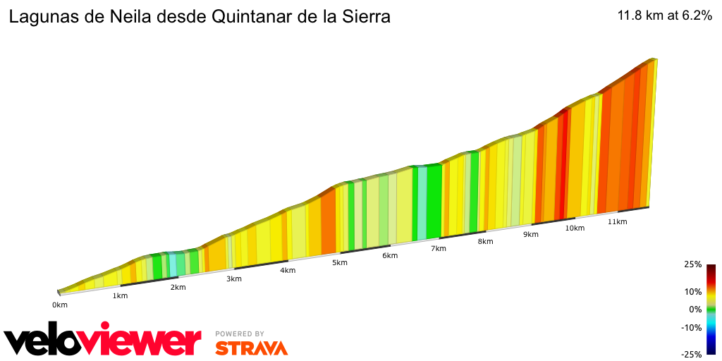 2D Elevation profile image for Lagunas de Neila desde Quintanar de la Sierra