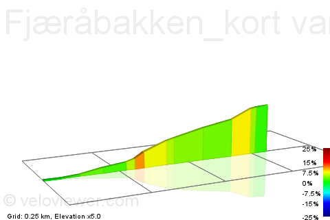 2D Elevation profile image for Fjæråbakken_kort variant