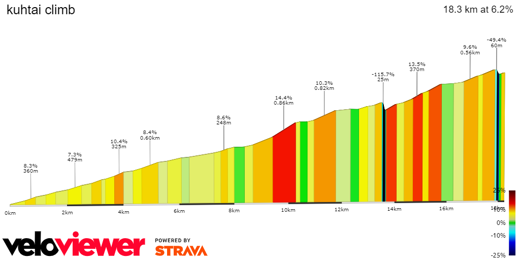 2D Elevation profile image for kuhtai climb