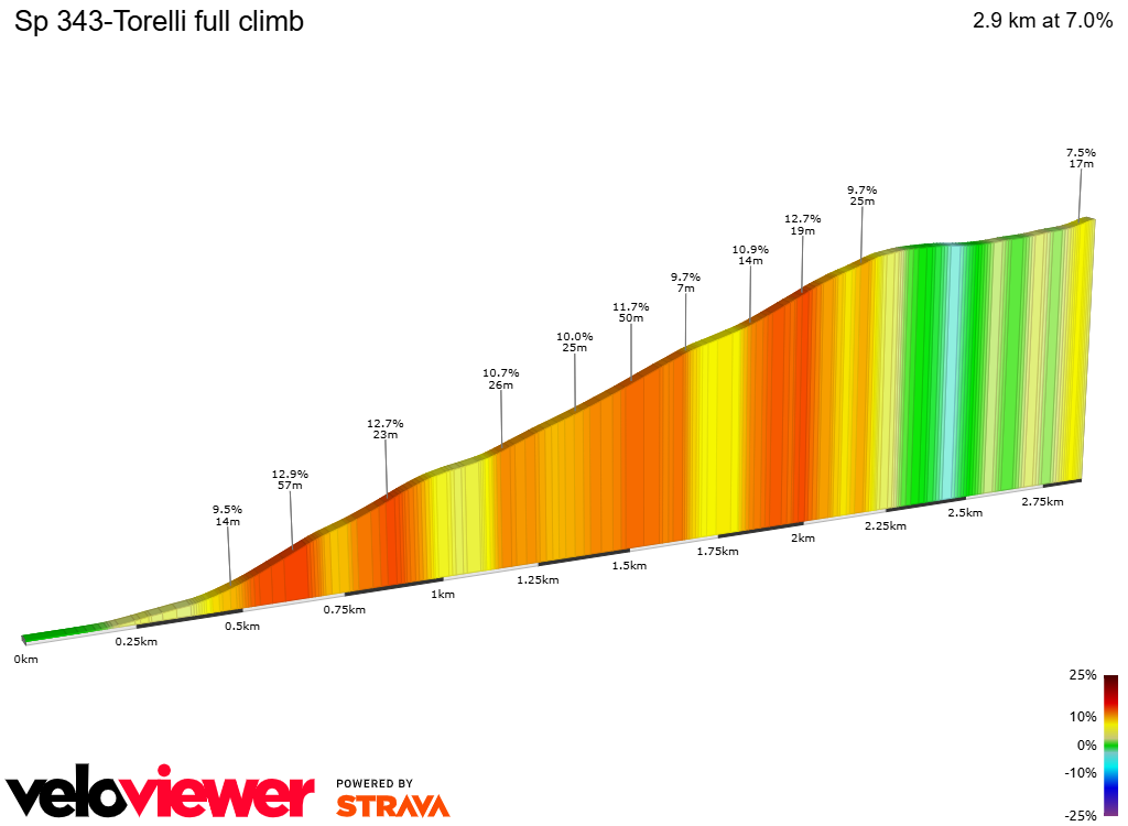 2D Elevation profile image for Sp 343-Torelli full climb