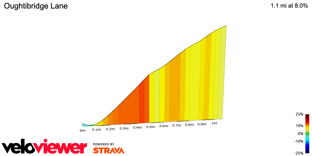 2D Elevation profile image for Oughtibridge Lane