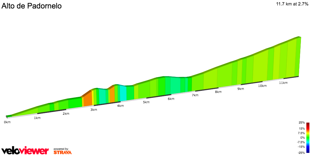 2D Elevation profile image for Alto de Padornelo