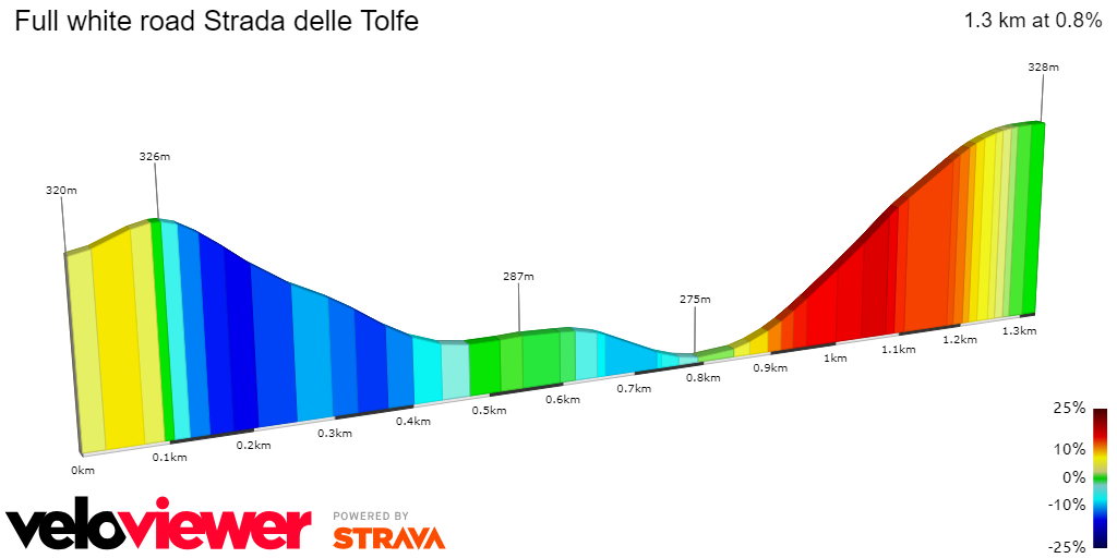 2D Elevation profile image for Full white road Strada delle Tolfe