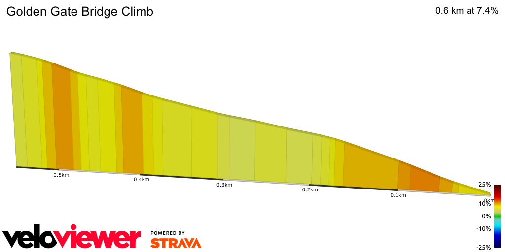 2D Elevation profile image for Golden Gate Bridge Climb