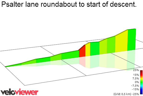 2D Elevation profile image for Psalter lane roundabout to start of descent.