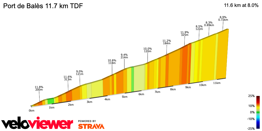 2D Elevation profile image for Port de Balès 11.7 km TDF