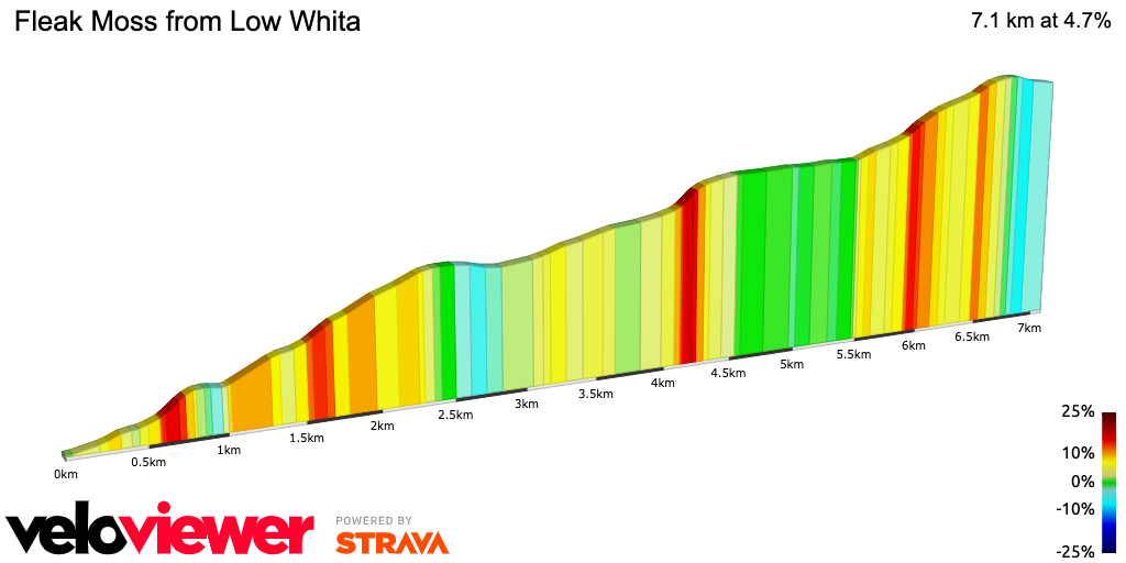 2D Elevation profile image for Fleak Moss from Low Whita