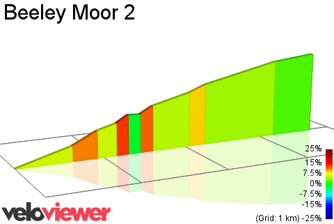 2D Elevation profile image for Beeley Moor 2