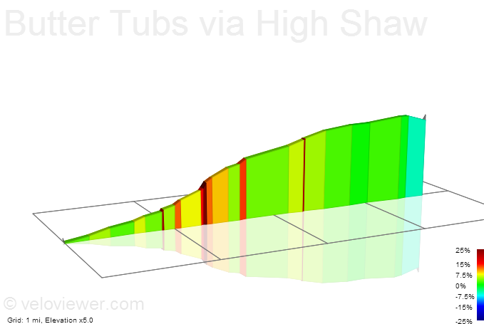2D Elevation profile image for Butter Tubs via High Shaw