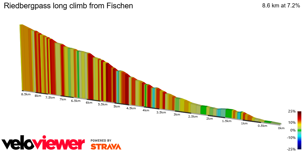 2D Elevation profile image for Riedbergpass long climb from Fischen