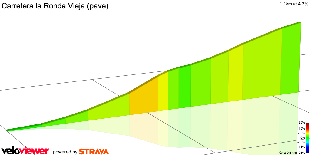 2D Elevation profile image for Carretera la Ronda Vieja (pave)