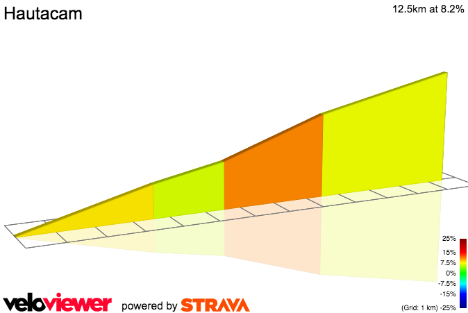 2D Elevation profile image for Hautacam