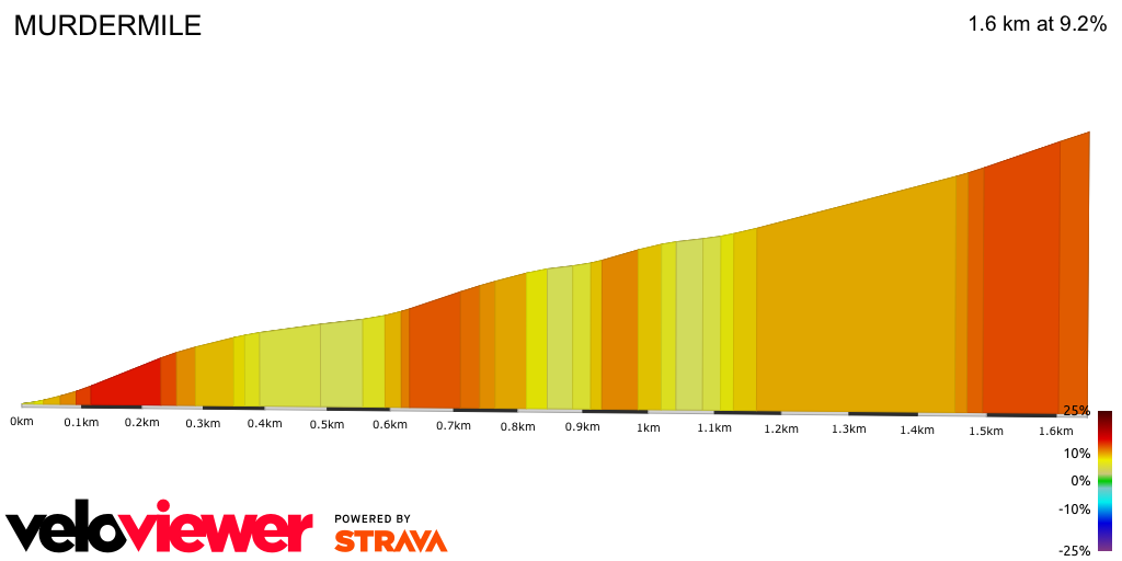 2D Elevation profile image for MURDERMILE