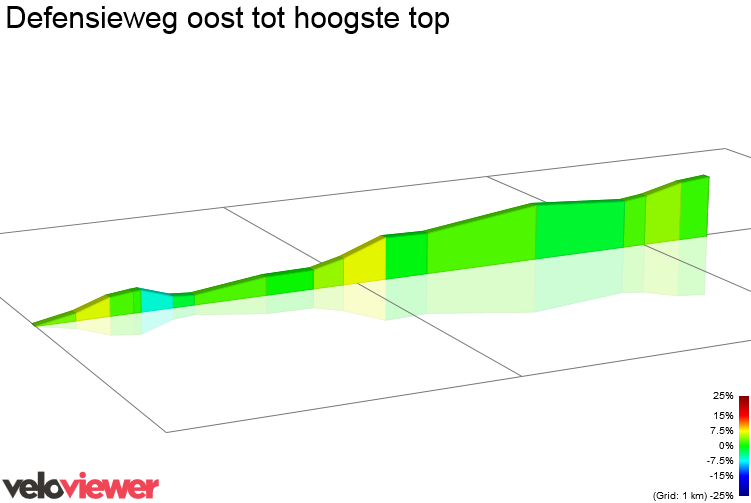 2D Elevation profile image for Defensieweg oost tot hoogste top