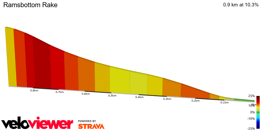 2D Elevation profile image for Ramsbottom Rake