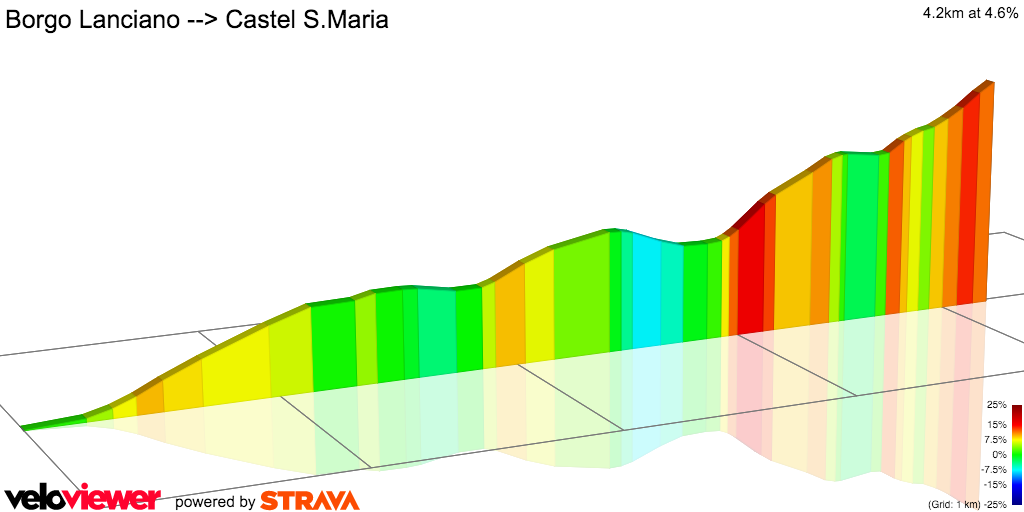 2D Elevation profile image for Borgo Lanciano --> Castel S.Maria