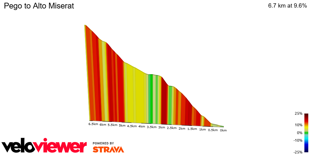 2D Elevation profile image for Pego to Alto Miserat